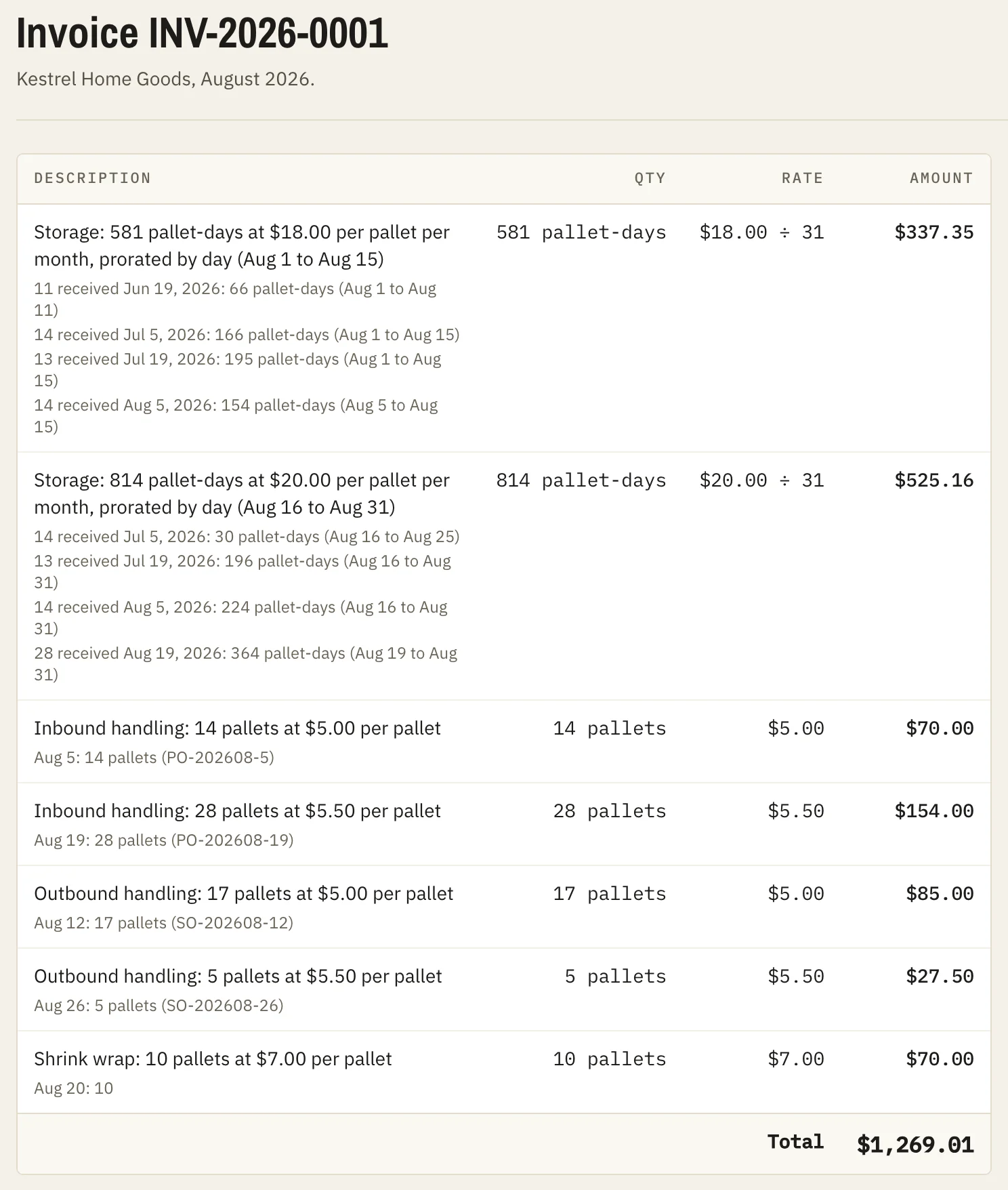 An itemised monthly invoice: storage lines showing every lot with its receipt date and pallet-days, and handling lines showing each receipt and shipment with its reference.
